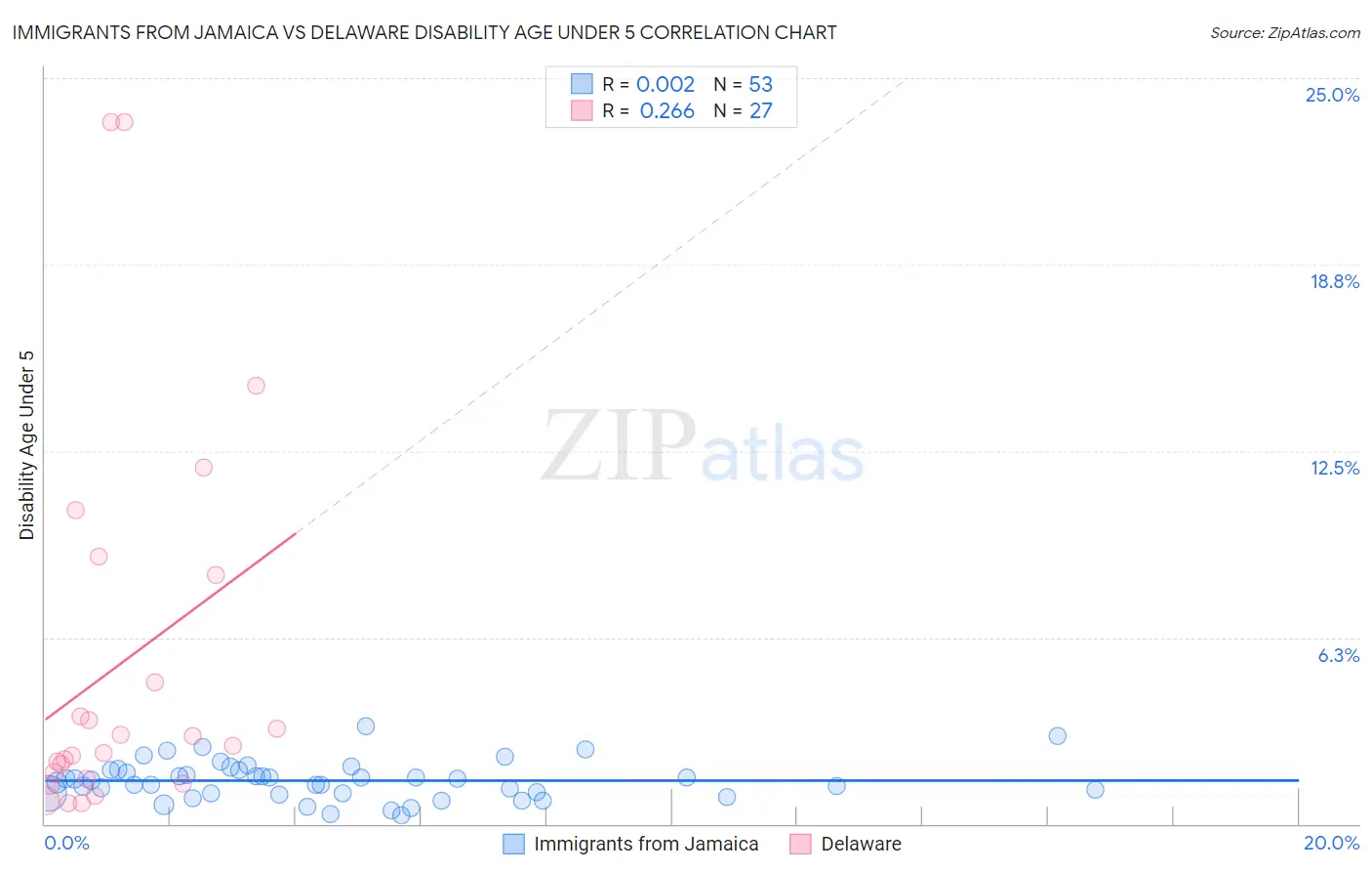 Immigrants from Jamaica vs Delaware Disability Age Under 5