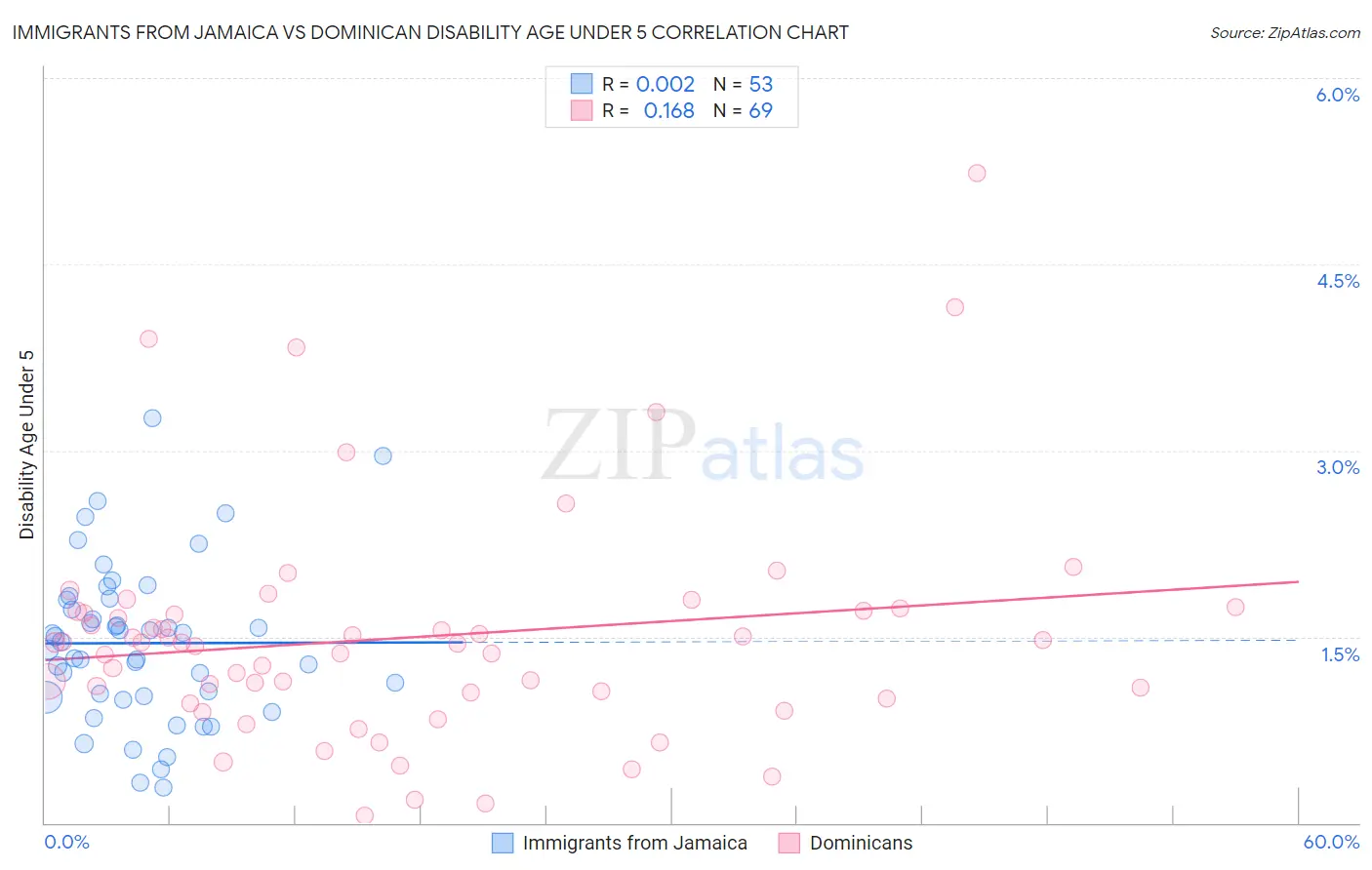 Immigrants from Jamaica vs Dominican Disability Age Under 5
