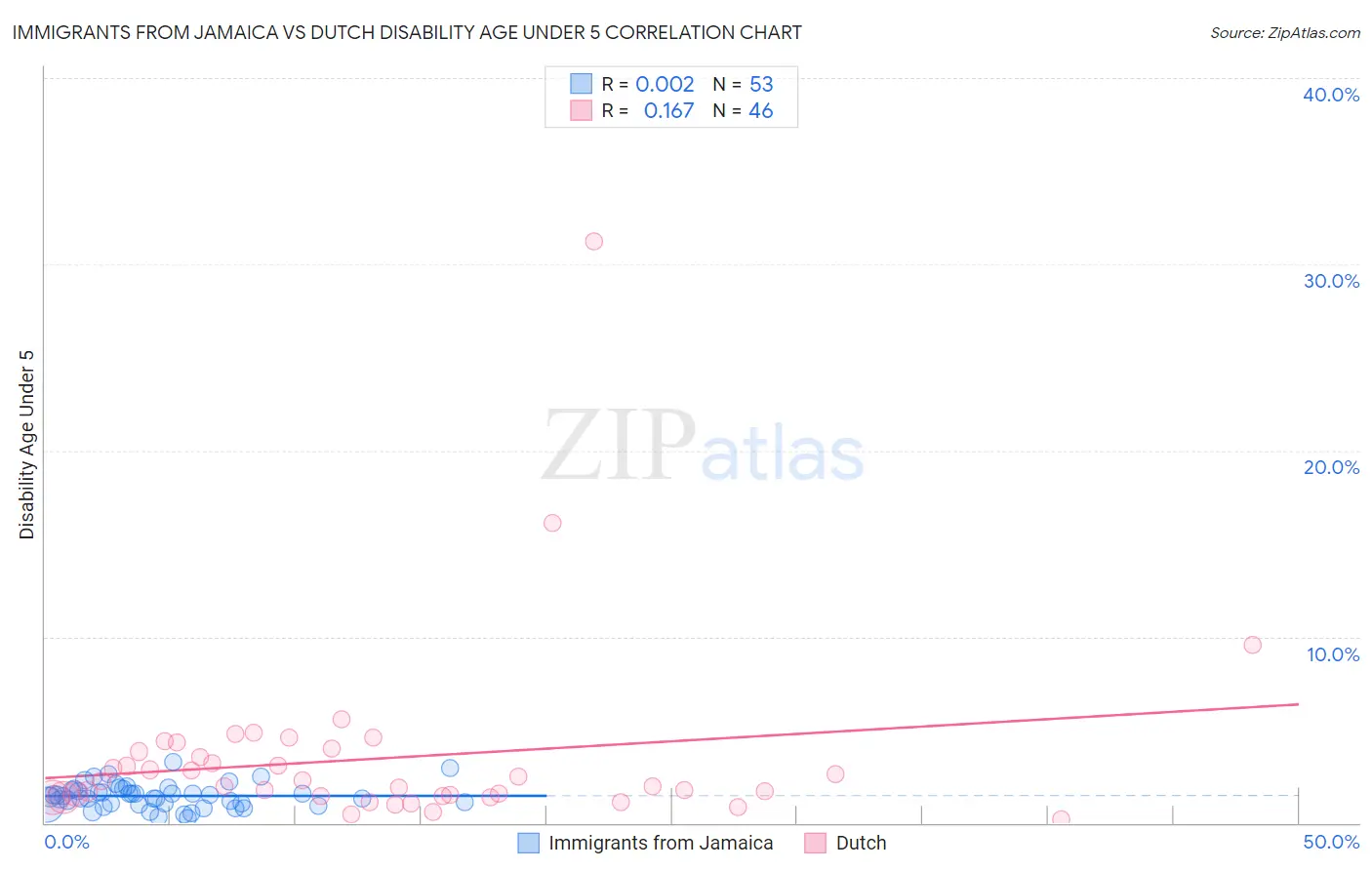 Immigrants from Jamaica vs Dutch Disability Age Under 5