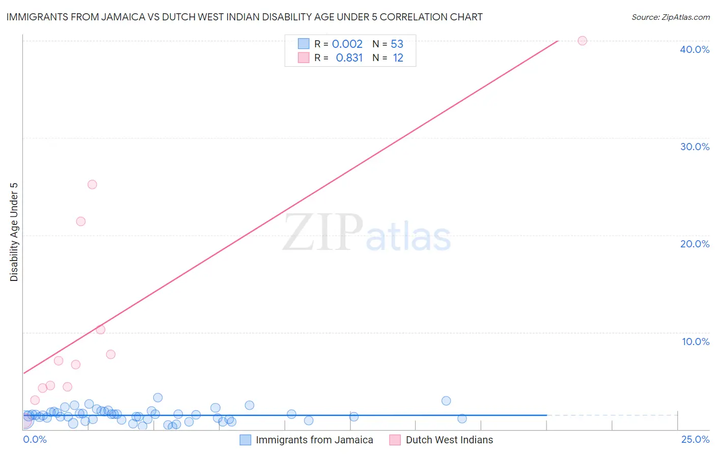 Immigrants from Jamaica vs Dutch West Indian Disability Age Under 5
