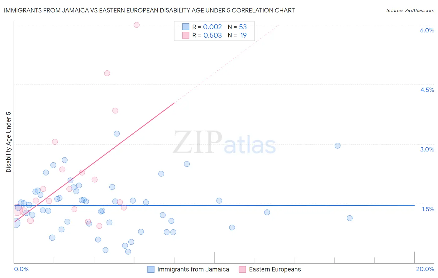 Immigrants from Jamaica vs Eastern European Disability Age Under 5
