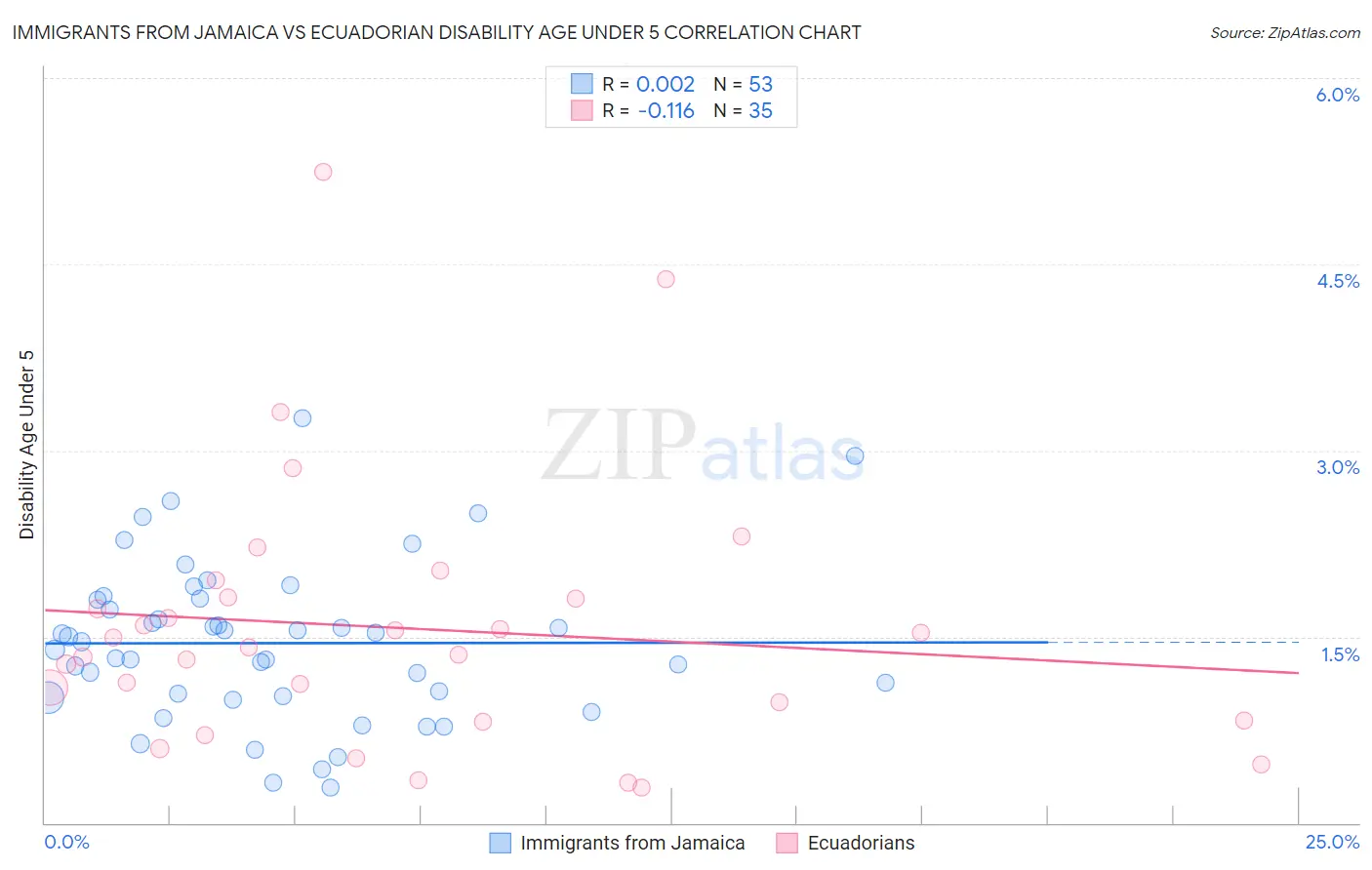 Immigrants from Jamaica vs Ecuadorian Disability Age Under 5