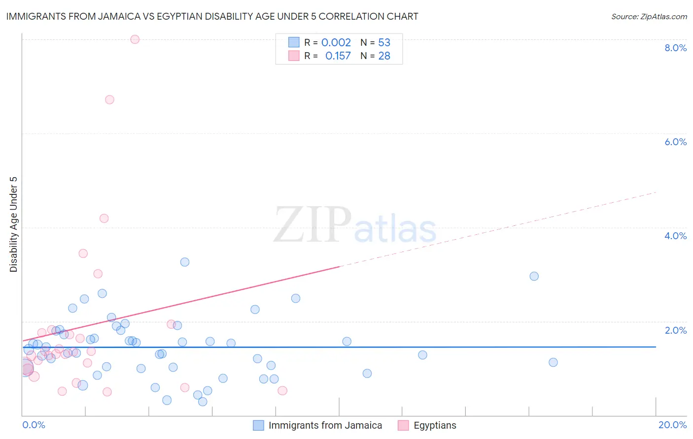 Immigrants from Jamaica vs Egyptian Disability Age Under 5