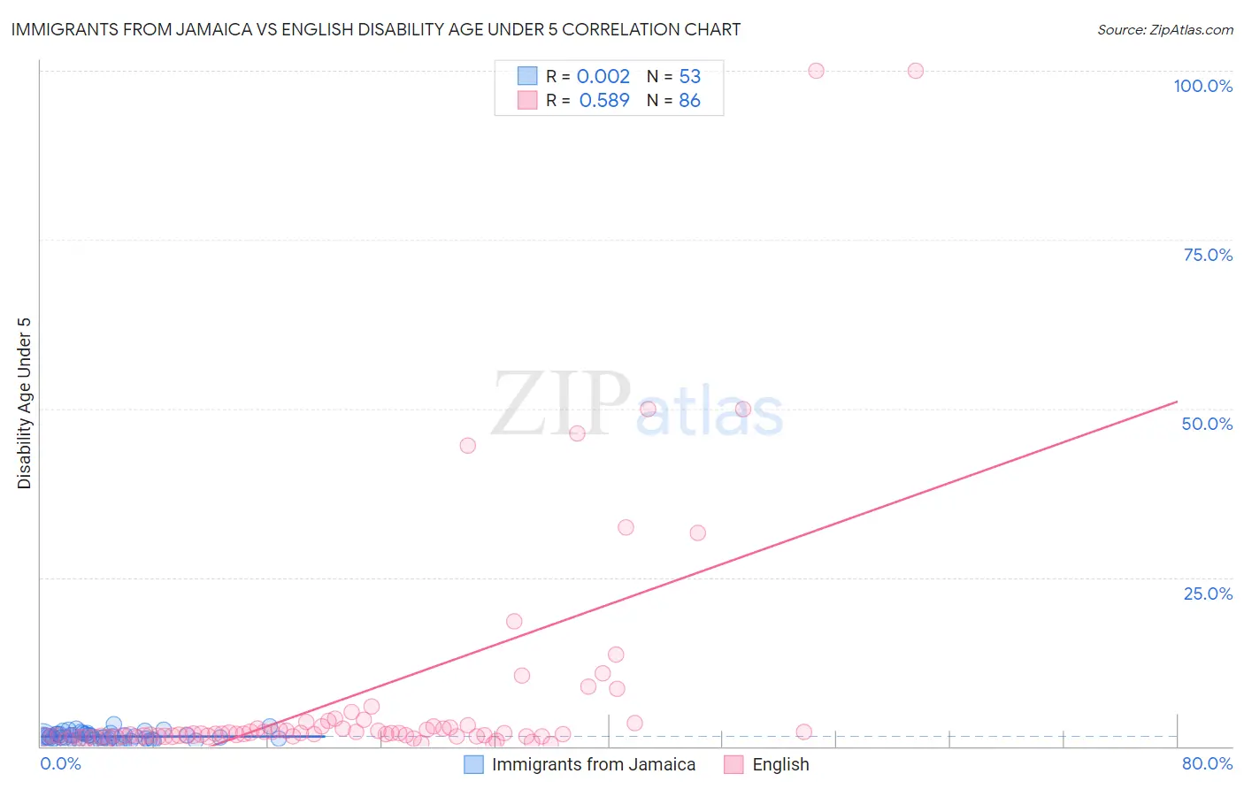 Immigrants from Jamaica vs English Disability Age Under 5
