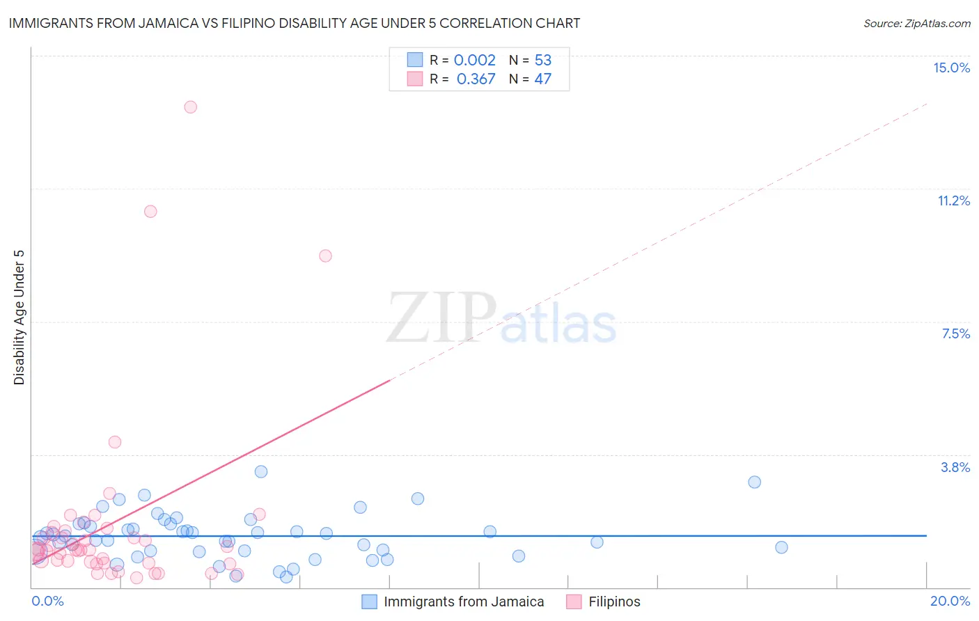 Immigrants from Jamaica vs Filipino Disability Age Under 5