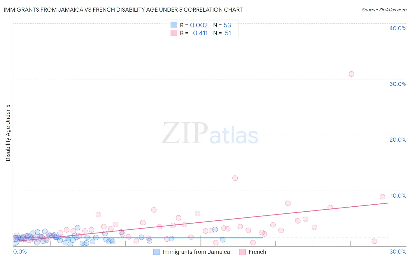 Immigrants from Jamaica vs French Disability Age Under 5
