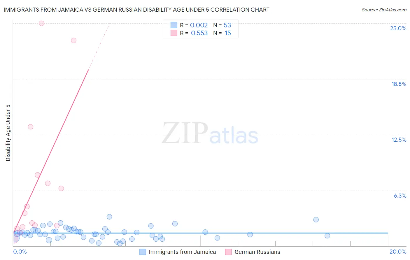 Immigrants from Jamaica vs German Russian Disability Age Under 5