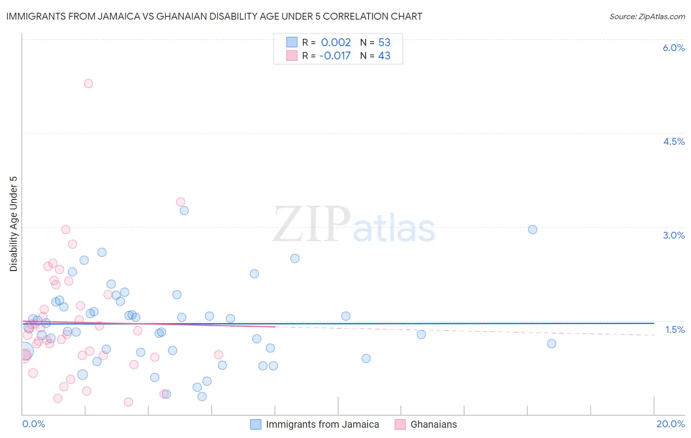 Immigrants from Jamaica vs Ghanaian Disability Age Under 5