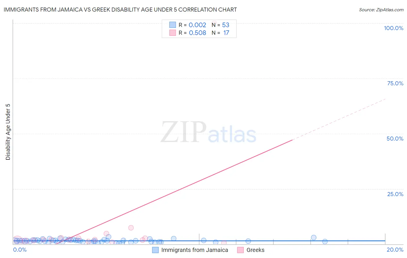 Immigrants from Jamaica vs Greek Disability Age Under 5