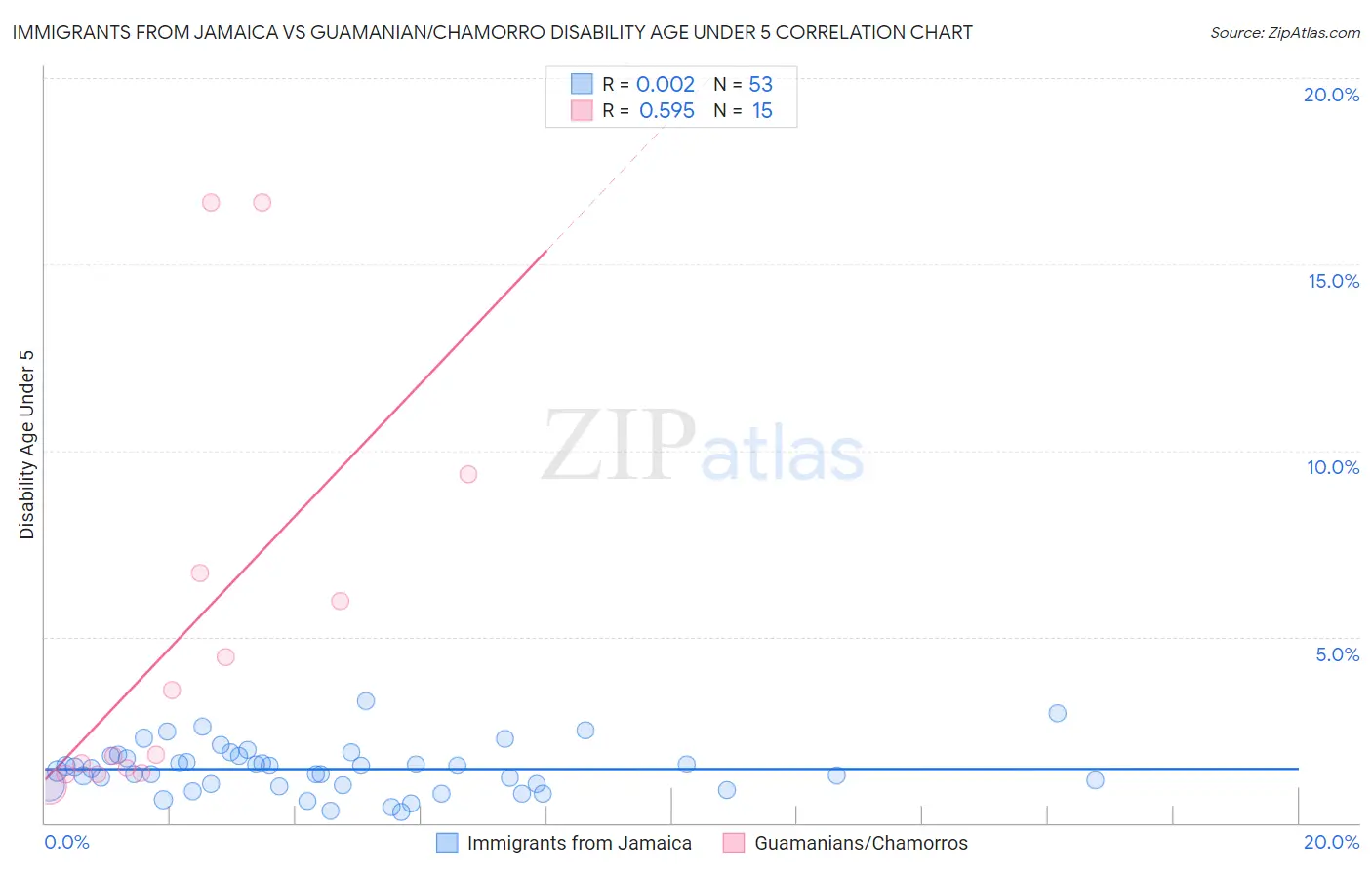 Immigrants from Jamaica vs Guamanian/Chamorro Disability Age Under 5