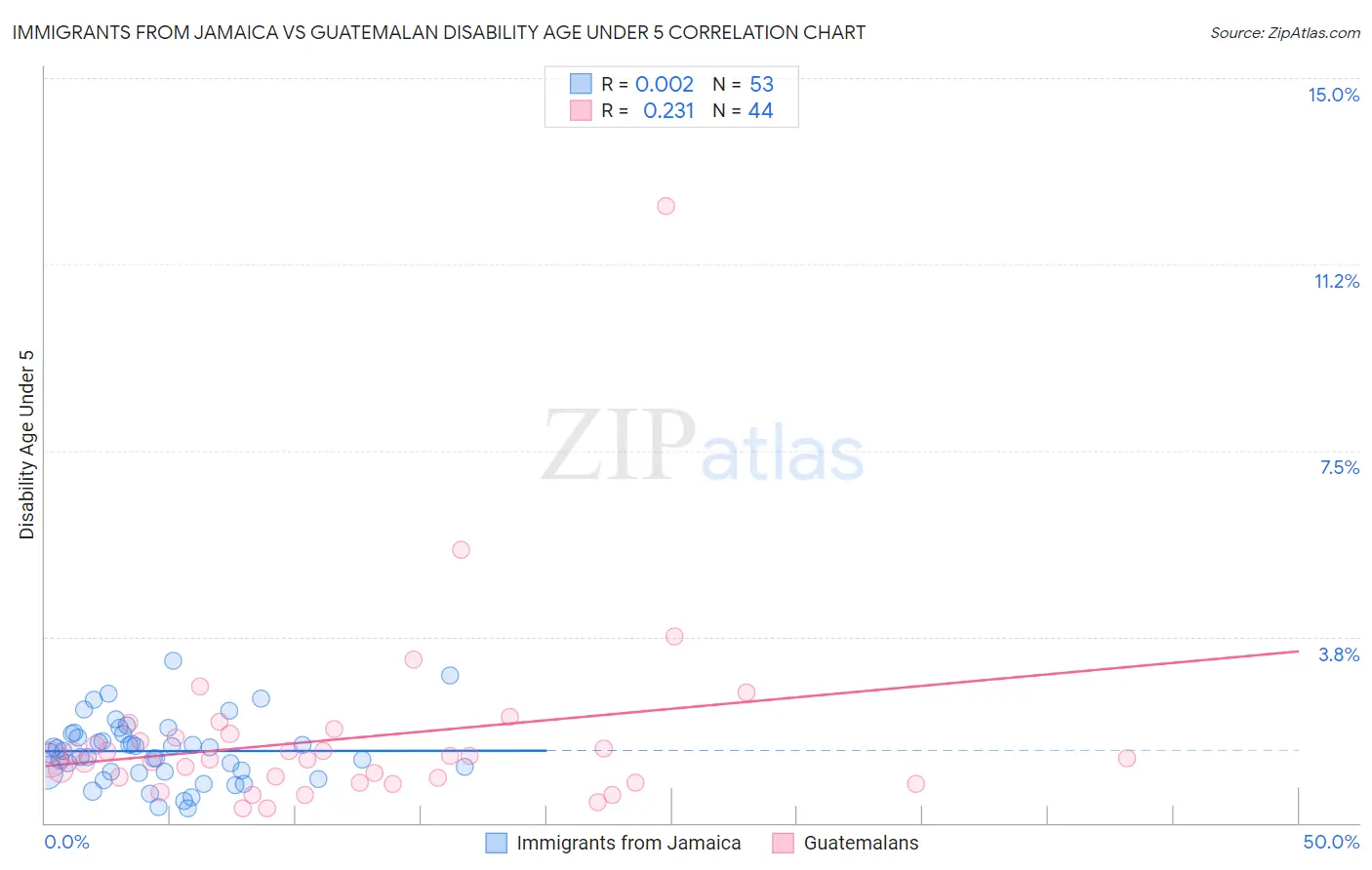 Immigrants from Jamaica vs Guatemalan Disability Age Under 5