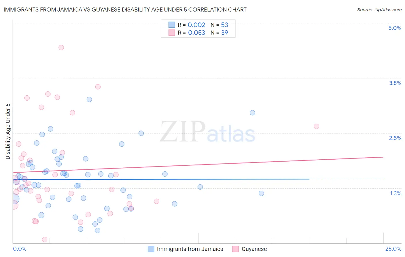 Immigrants from Jamaica vs Guyanese Disability Age Under 5