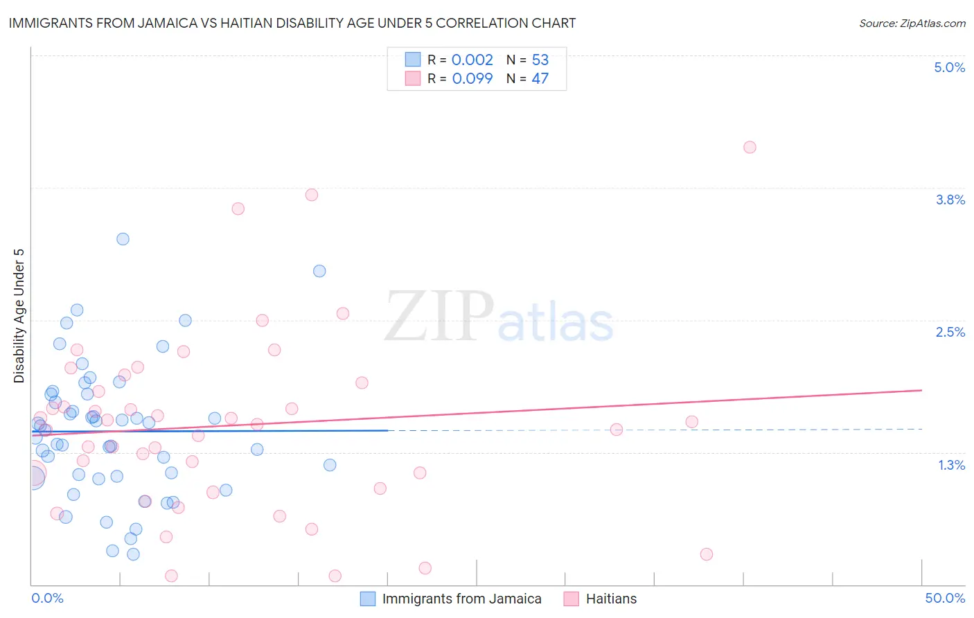 Immigrants from Jamaica vs Haitian Disability Age Under 5