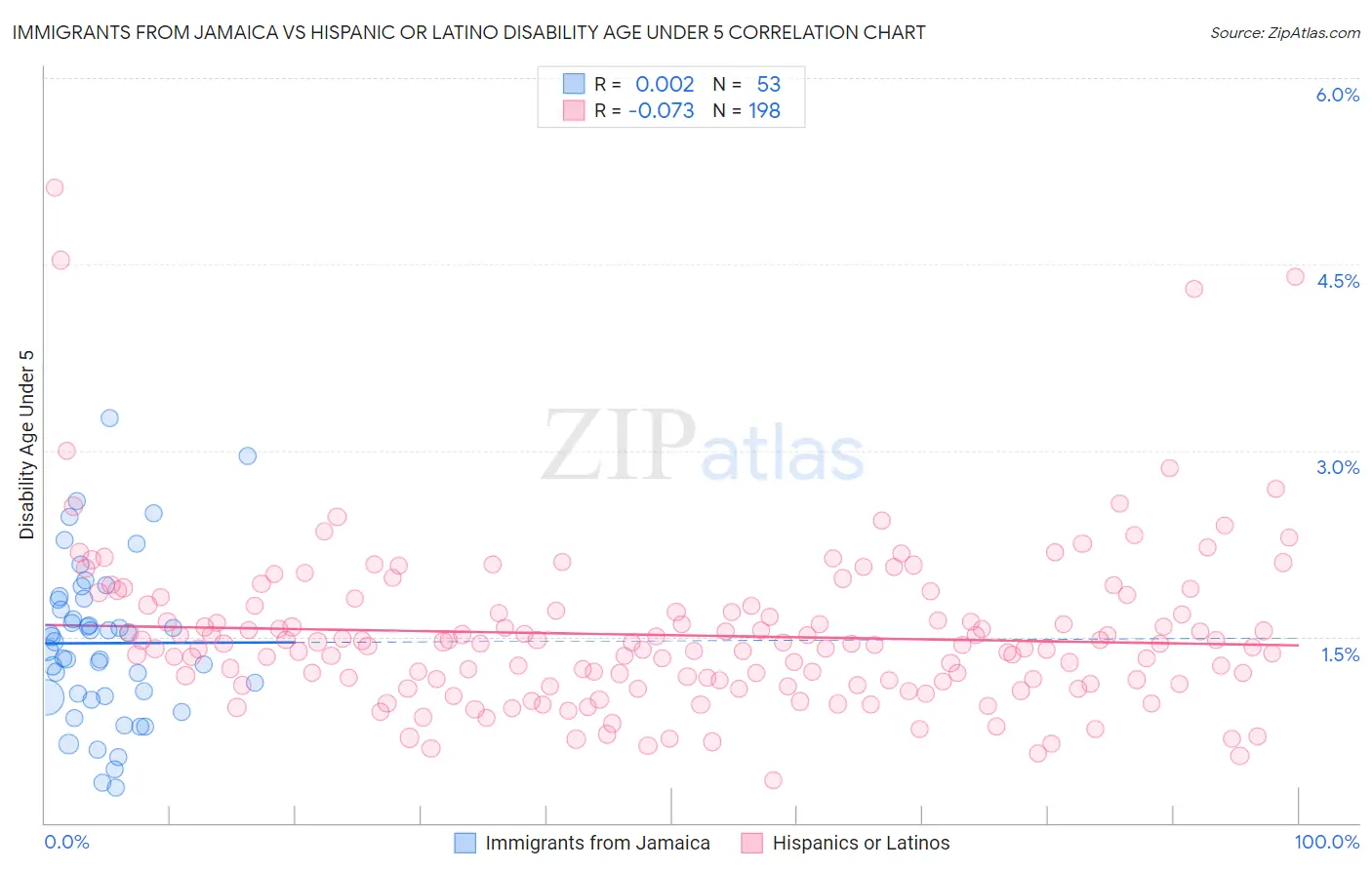 Immigrants from Jamaica vs Hispanic or Latino Disability Age Under 5