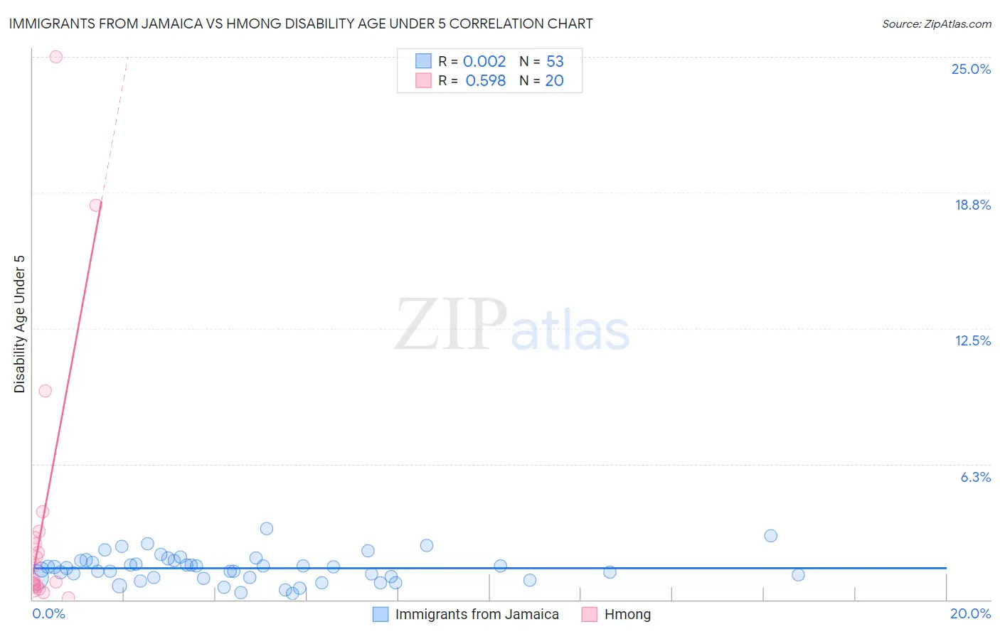 Immigrants from Jamaica vs Hmong Disability Age Under 5