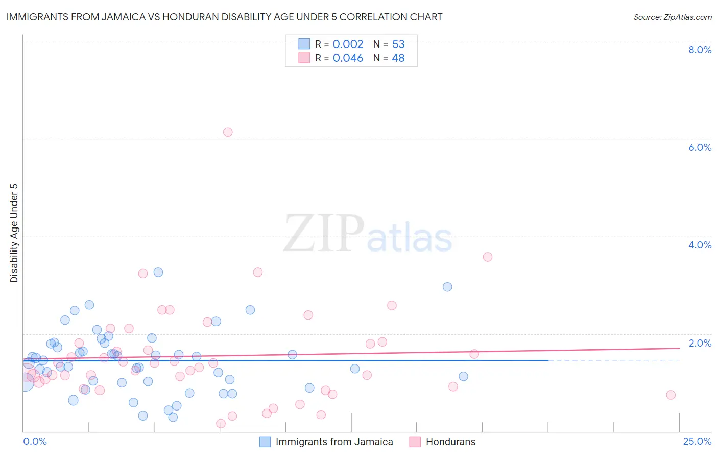 Immigrants from Jamaica vs Honduran Disability Age Under 5