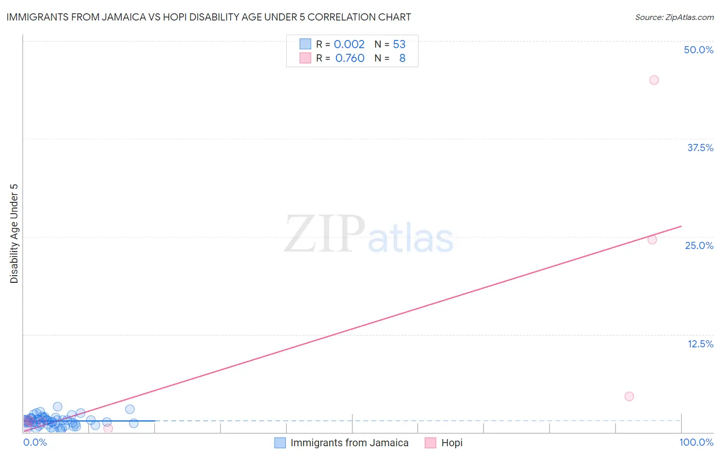 Immigrants from Jamaica vs Hopi Disability Age Under 5