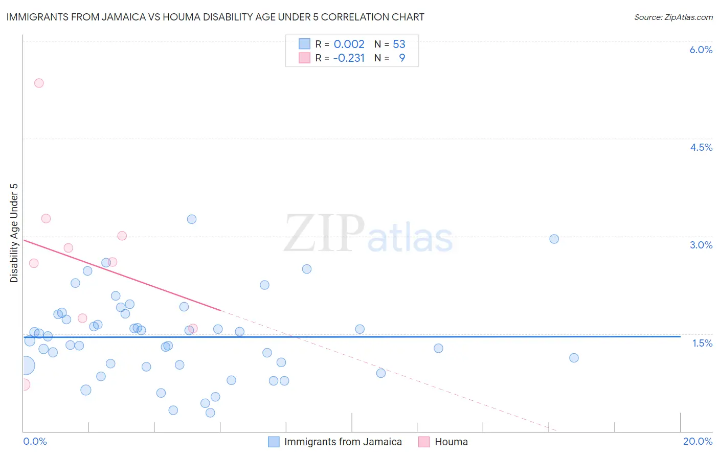 Immigrants from Jamaica vs Houma Disability Age Under 5