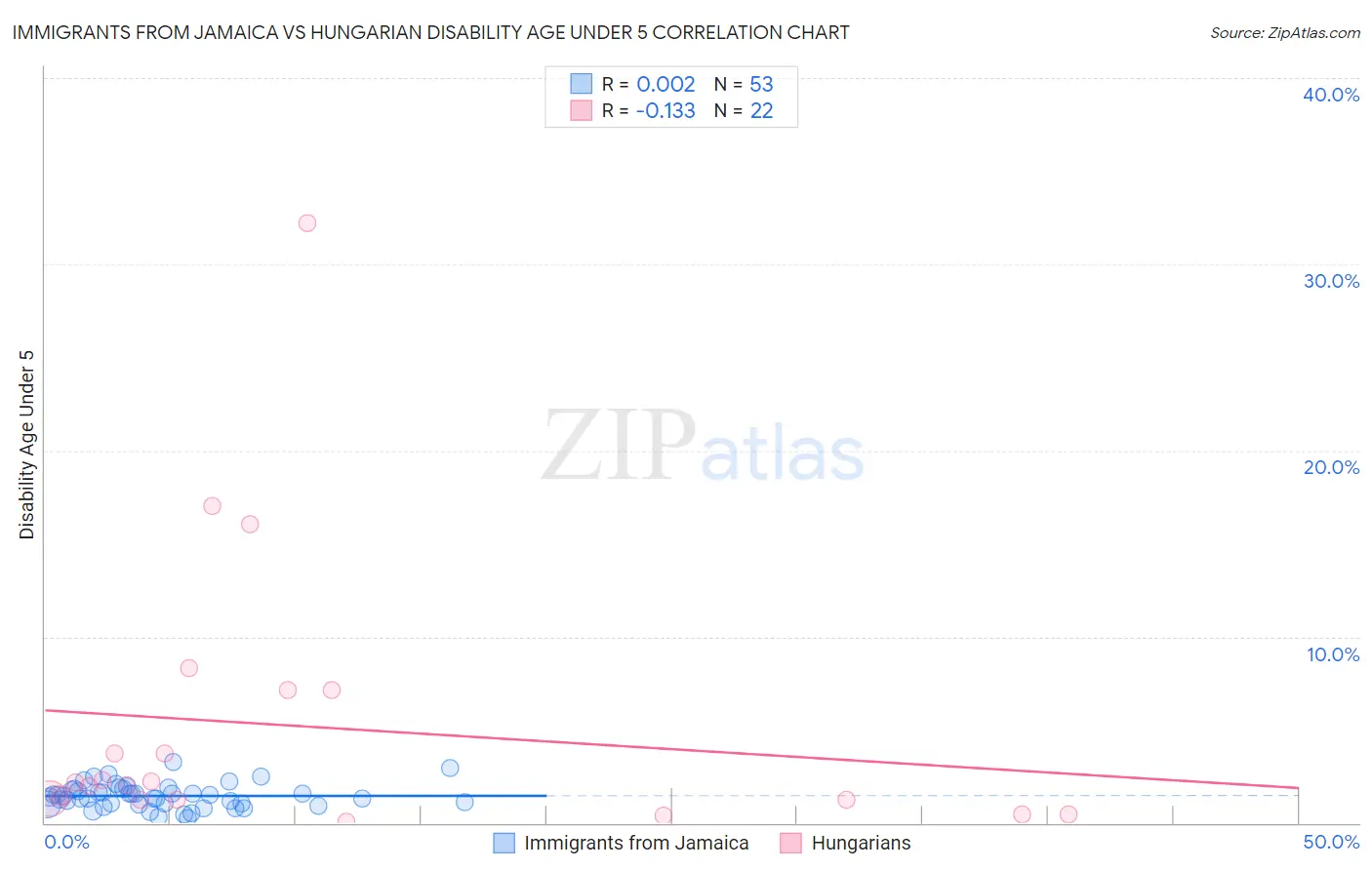 Immigrants from Jamaica vs Hungarian Disability Age Under 5