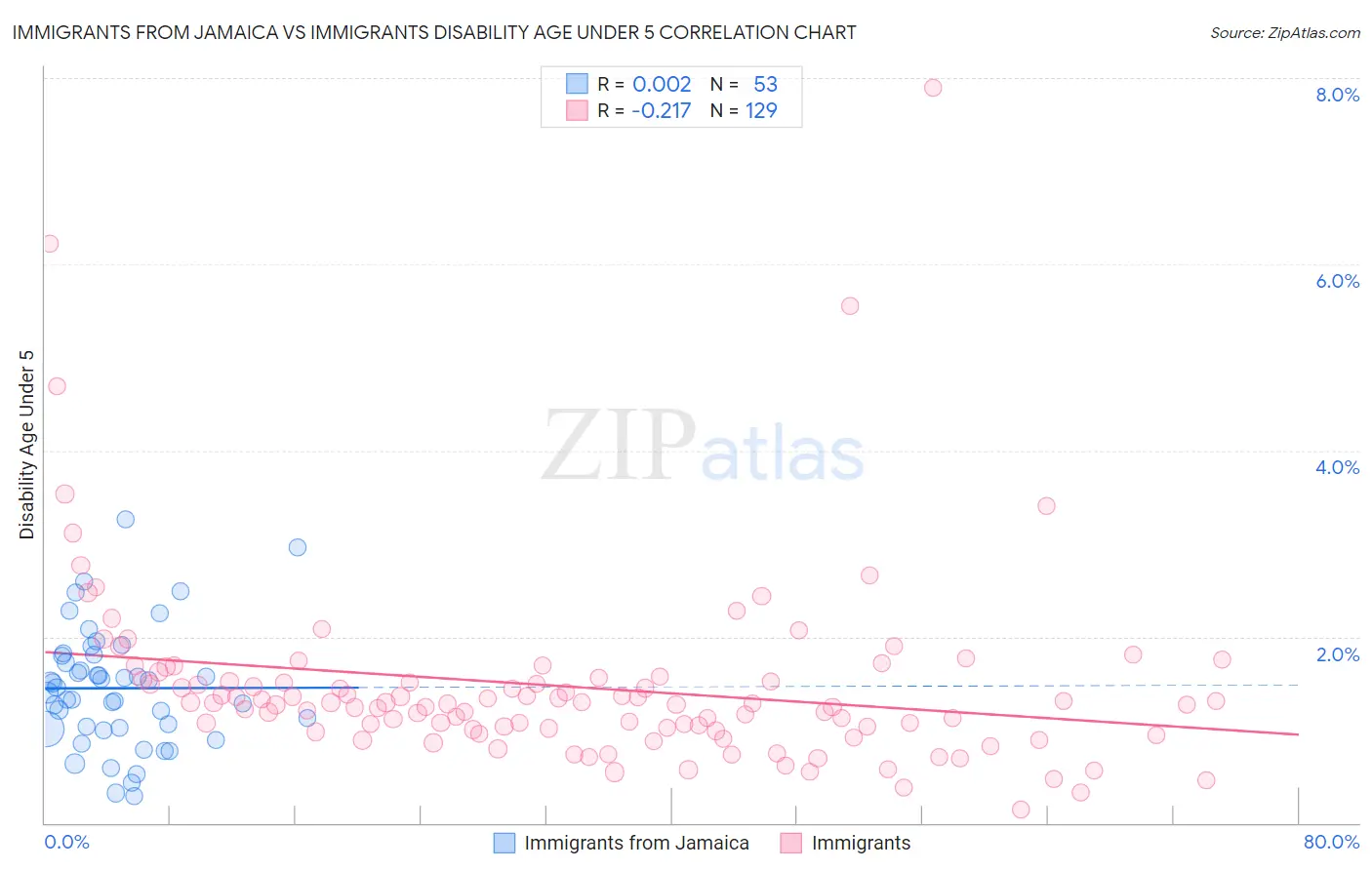 Immigrants from Jamaica vs Immigrants Disability Age Under 5