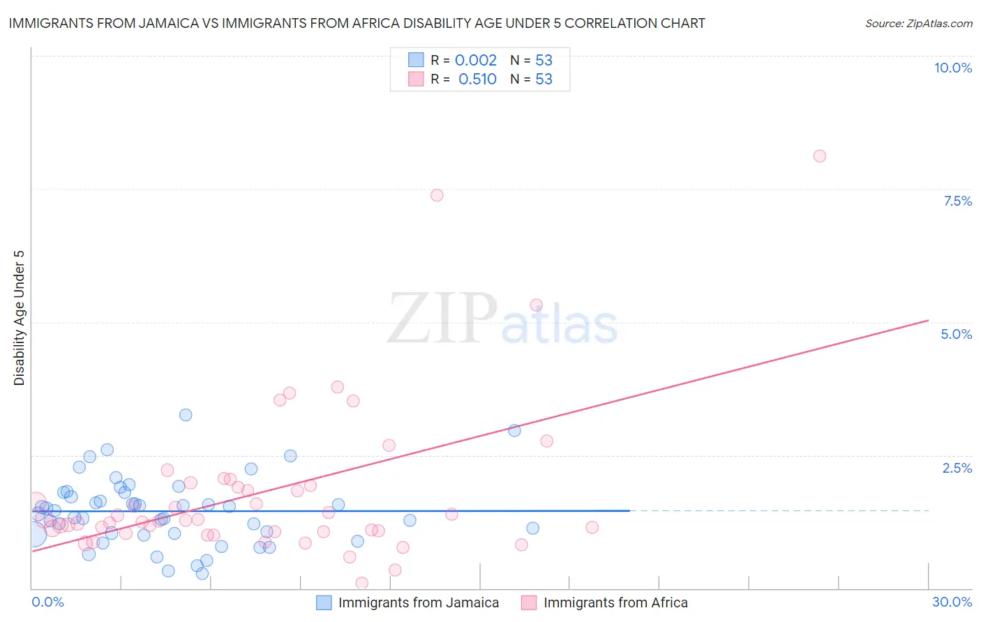 Immigrants from Jamaica vs Immigrants from Africa Disability Age Under 5