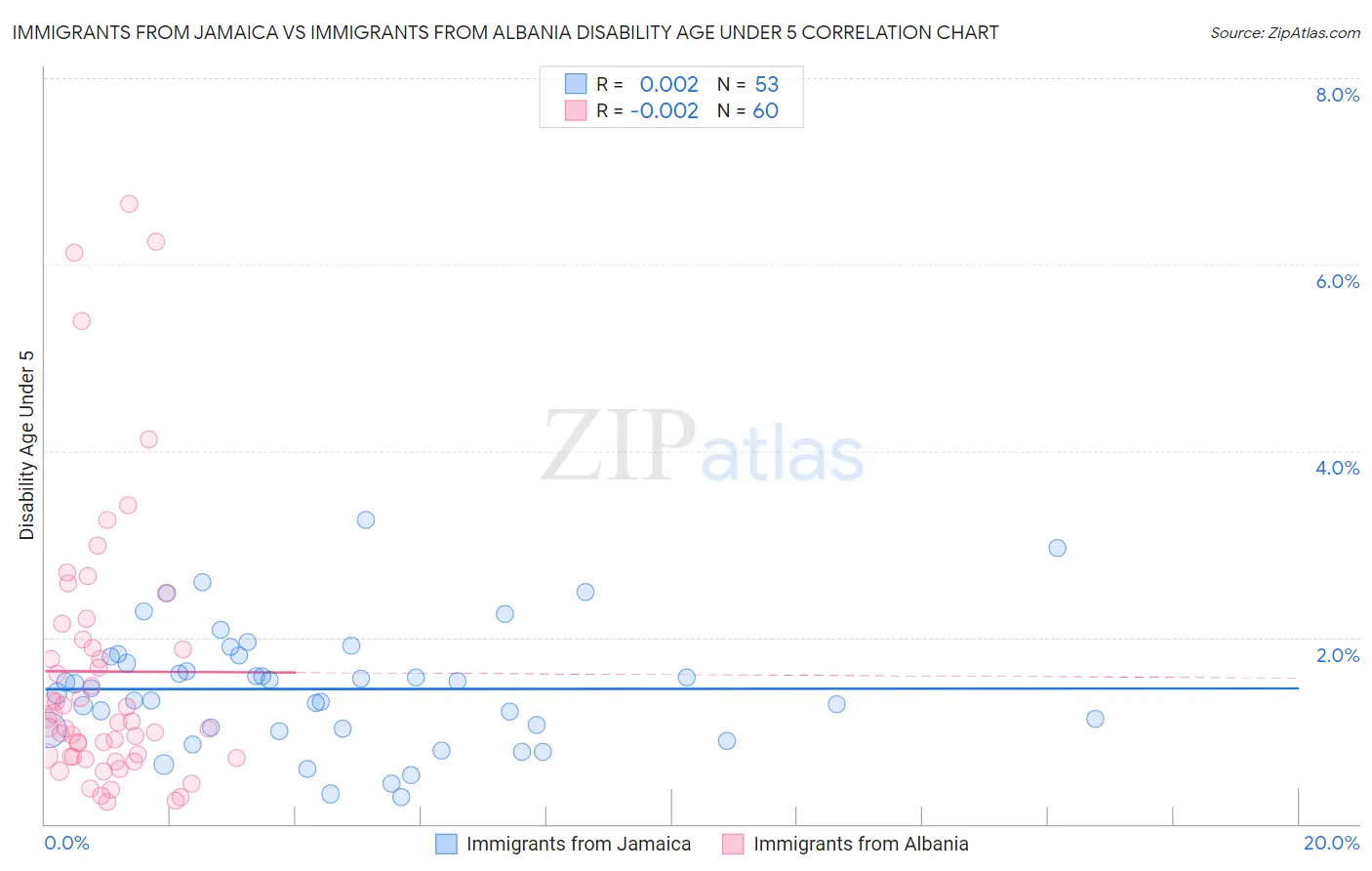 Immigrants from Jamaica vs Immigrants from Albania Disability Age Under 5