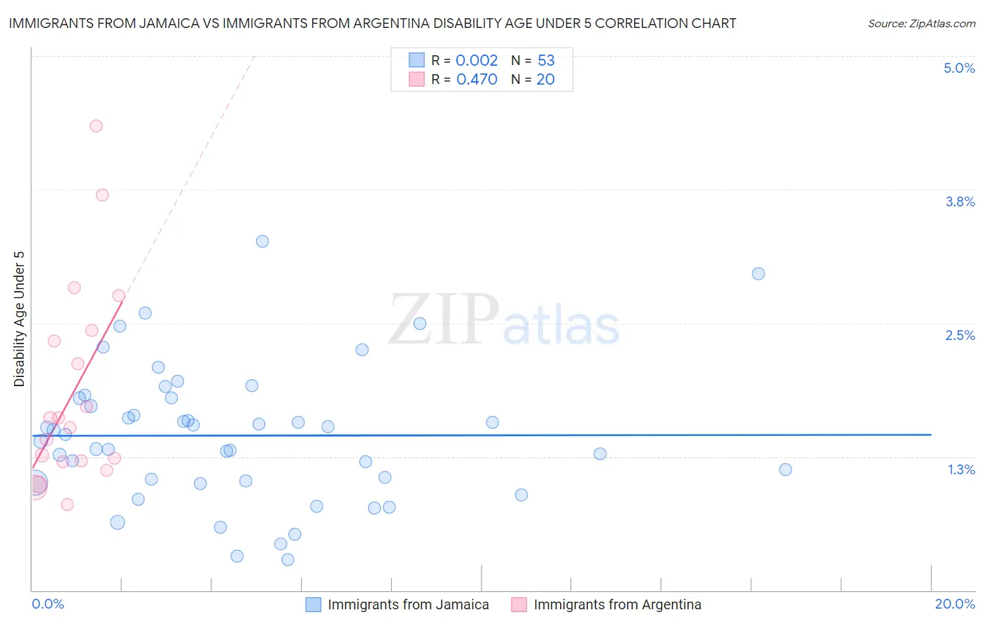 Immigrants from Jamaica vs Immigrants from Argentina Disability Age Under 5