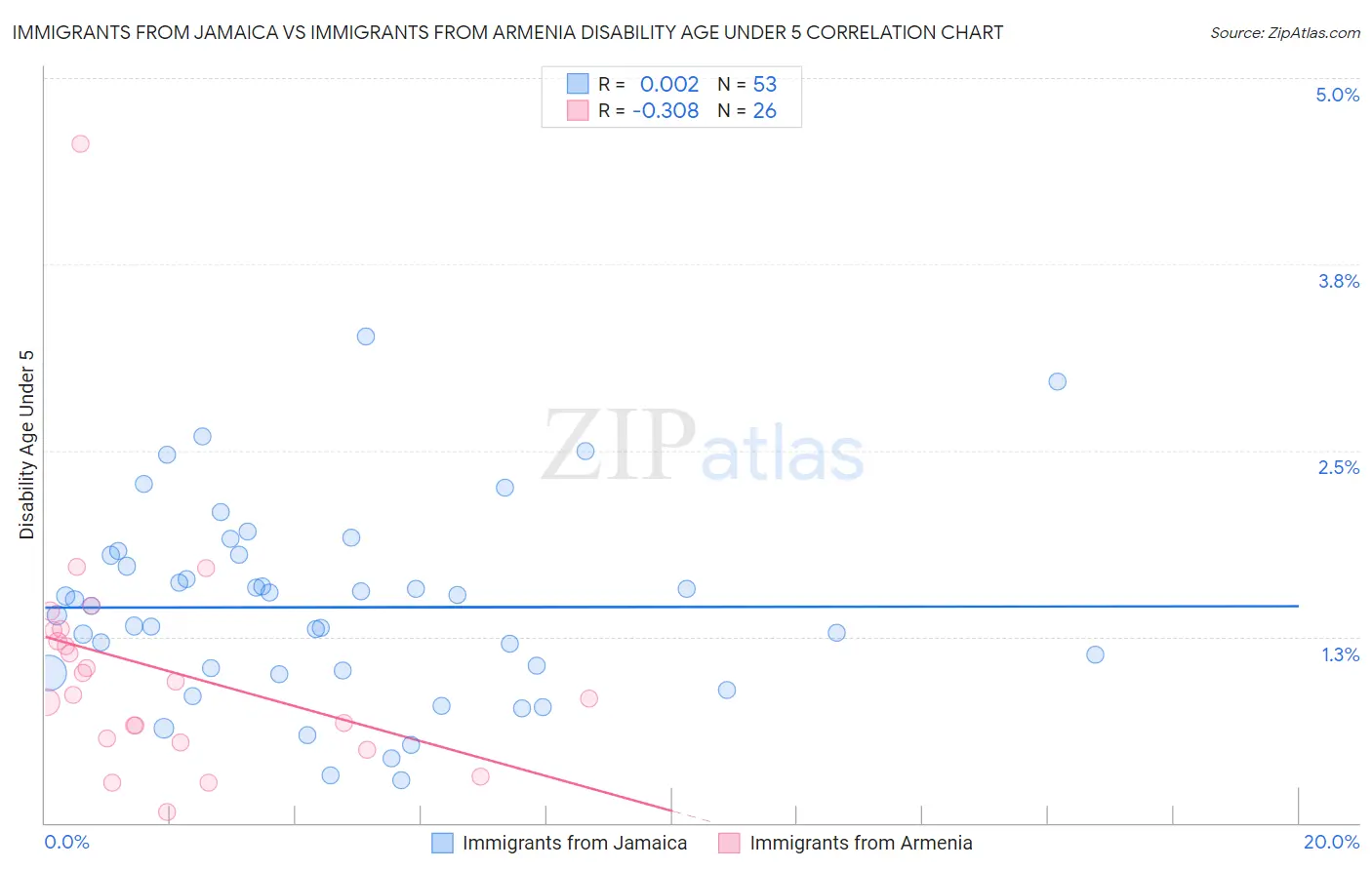 Immigrants from Jamaica vs Immigrants from Armenia Disability Age Under 5