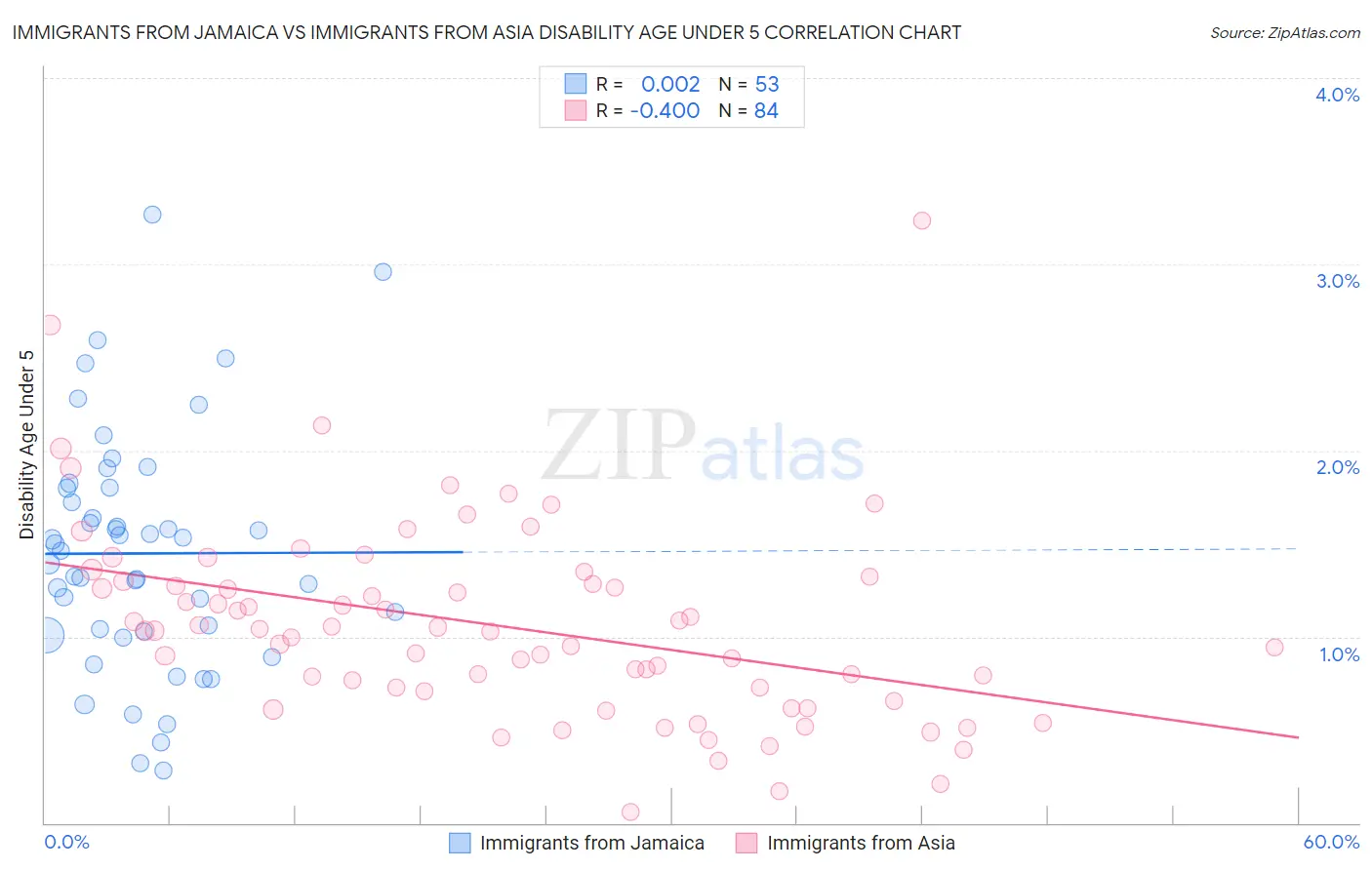 Immigrants from Jamaica vs Immigrants from Asia Disability Age Under 5