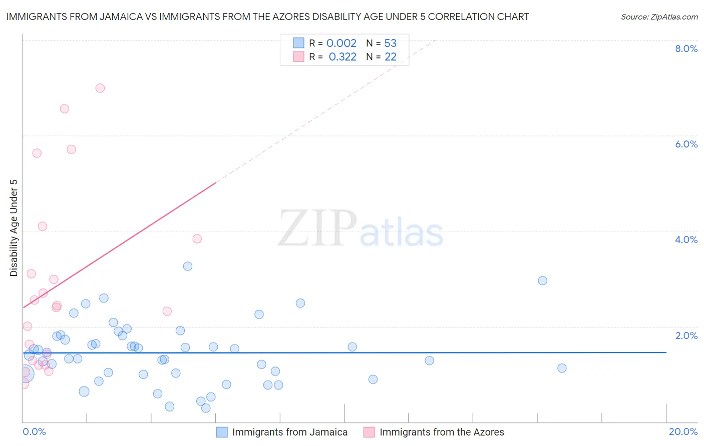 Immigrants from Jamaica vs Immigrants from the Azores Disability Age Under 5