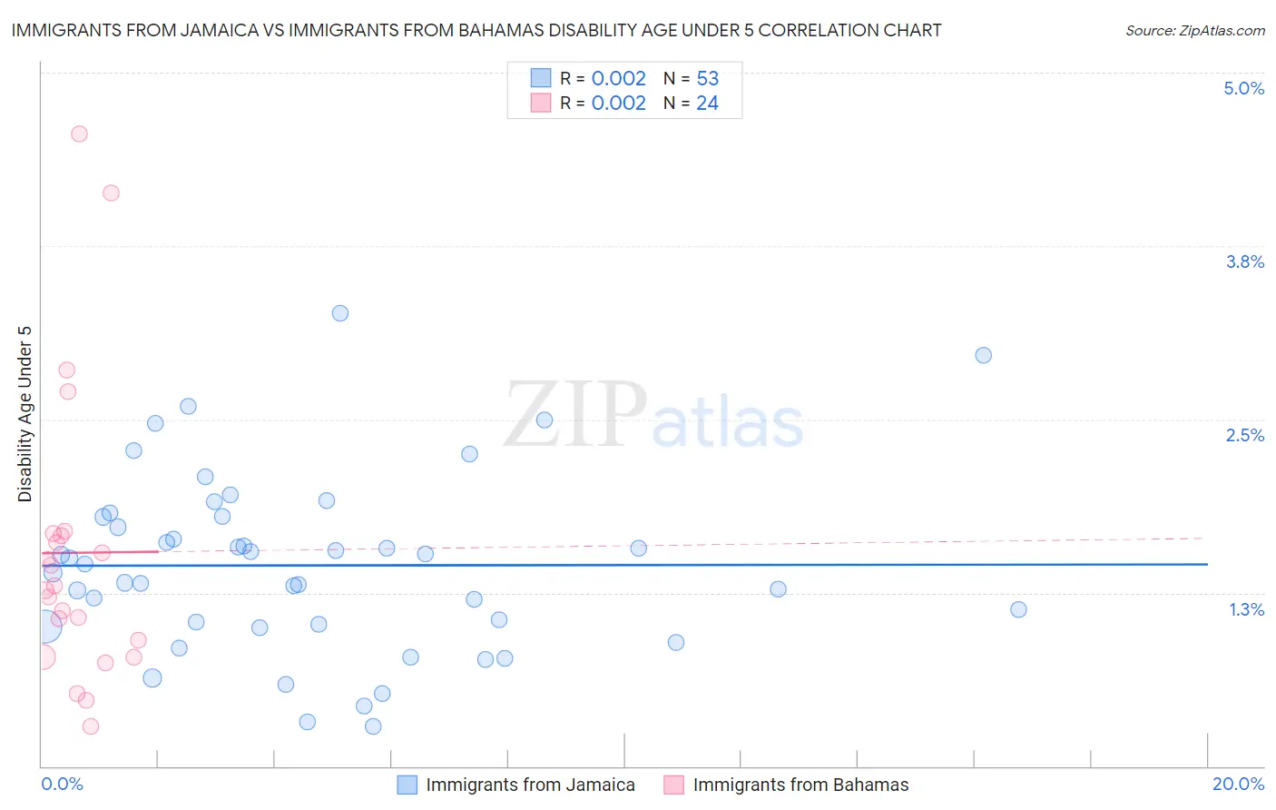 Immigrants from Jamaica vs Immigrants from Bahamas Disability Age Under 5
