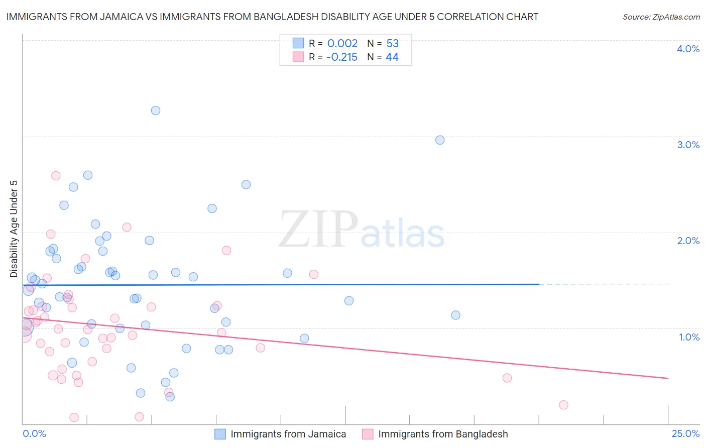 Immigrants from Jamaica vs Immigrants from Bangladesh Disability Age Under 5