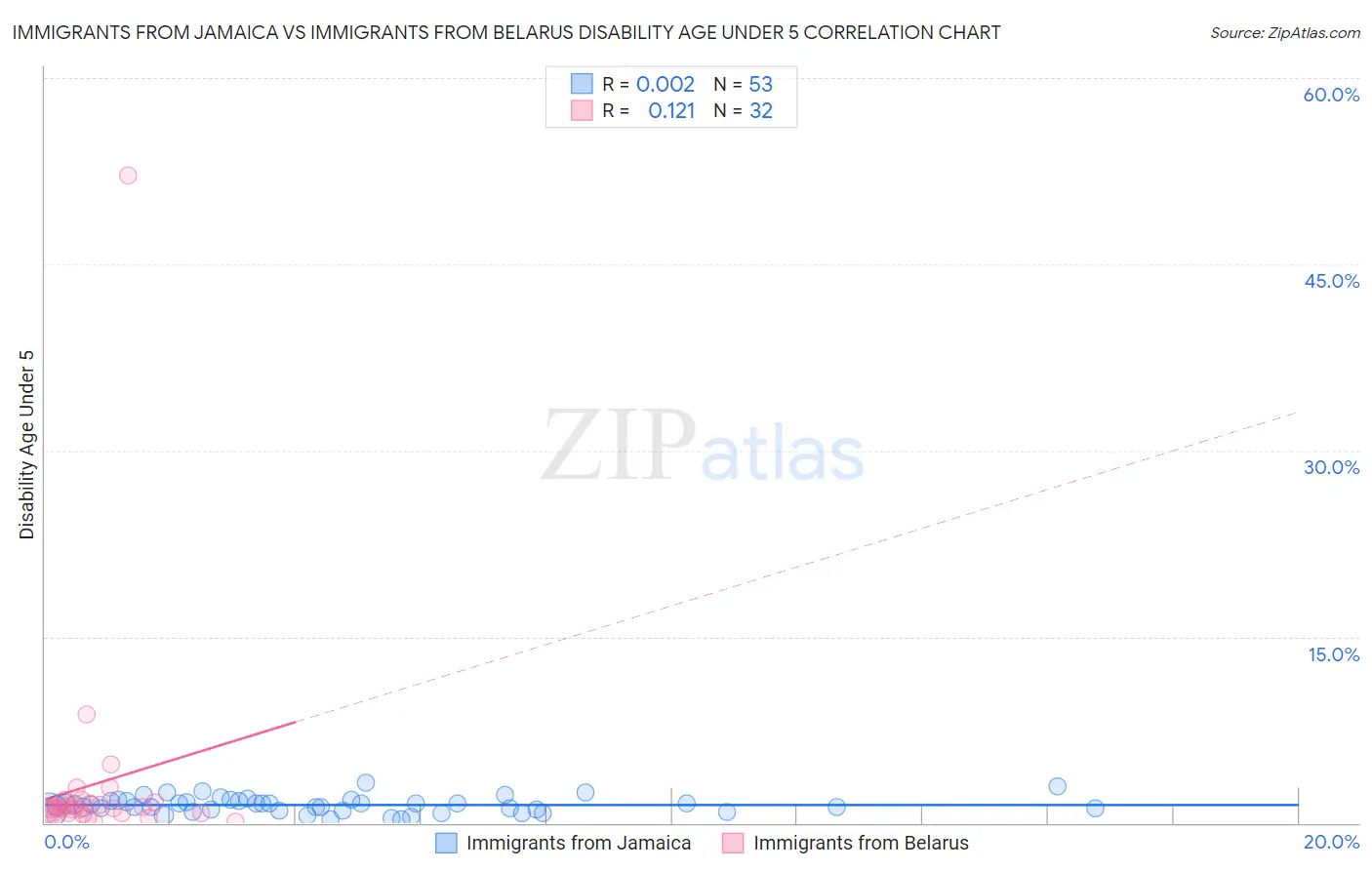 Immigrants from Jamaica vs Immigrants from Belarus Disability Age Under 5