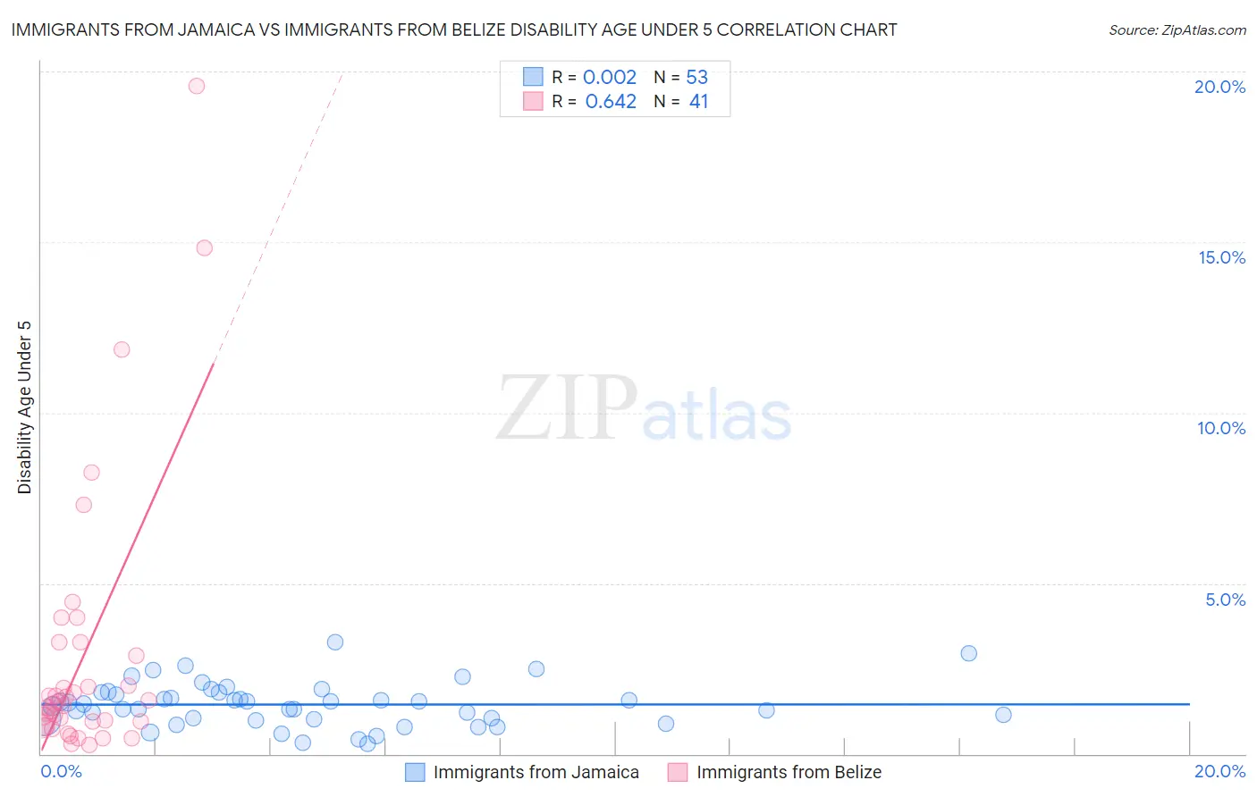 Immigrants from Jamaica vs Immigrants from Belize Disability Age Under 5