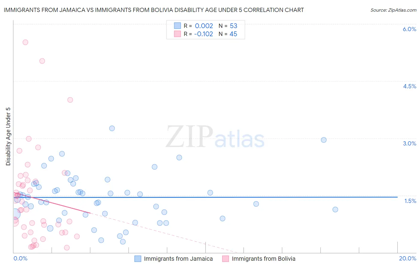 Immigrants from Jamaica vs Immigrants from Bolivia Disability Age Under 5