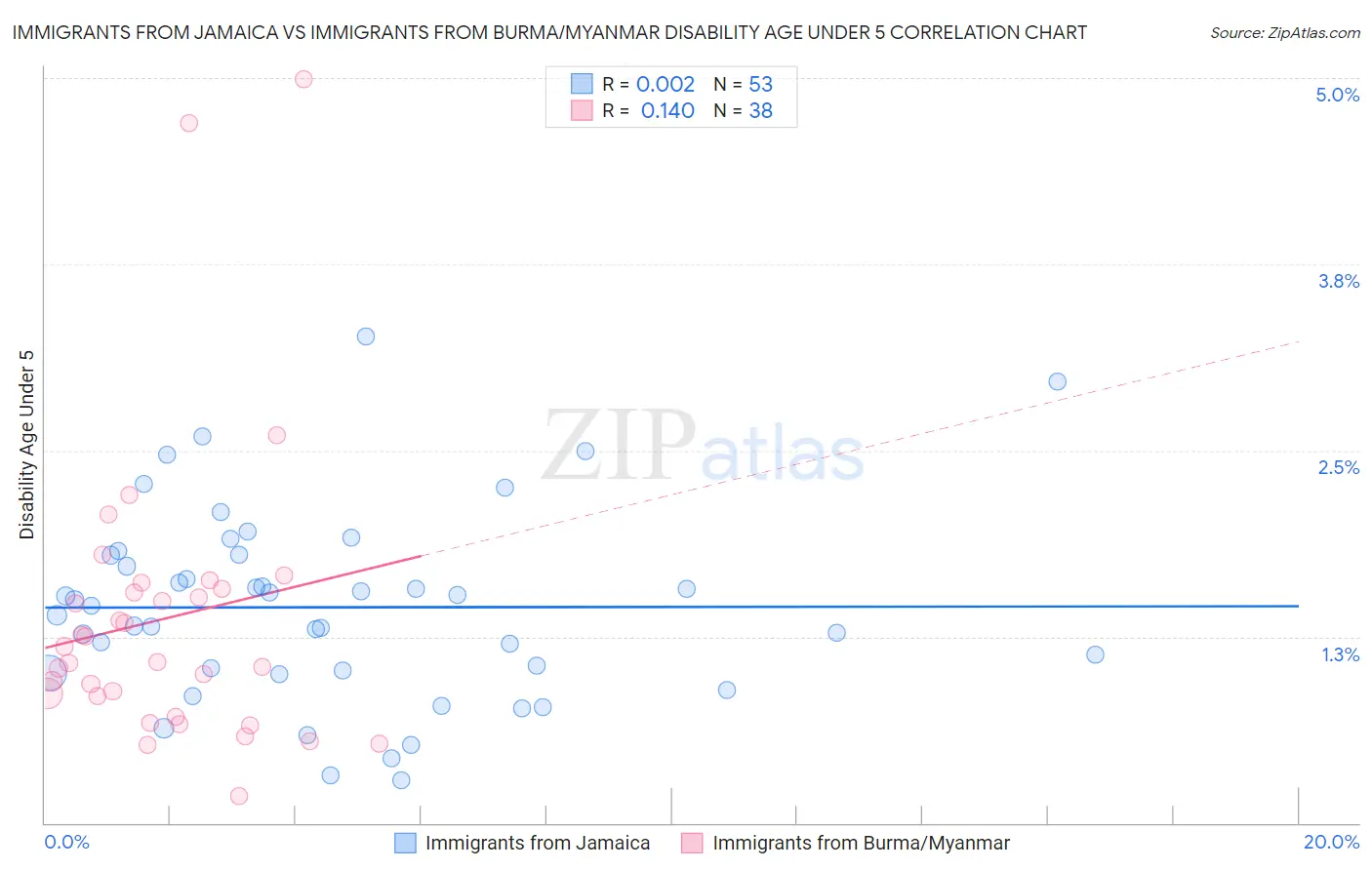Immigrants from Jamaica vs Immigrants from Burma/Myanmar Disability Age Under 5