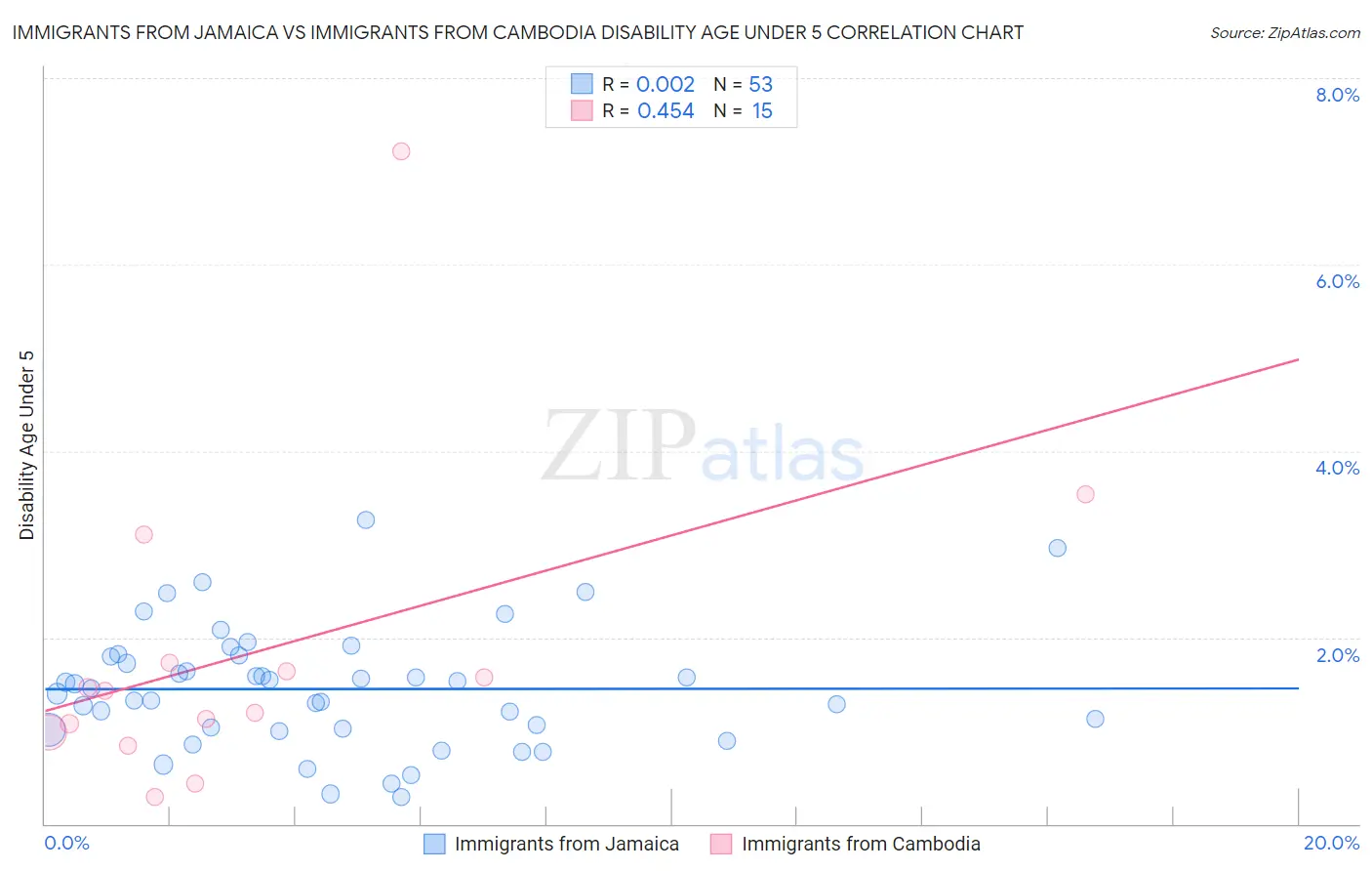 Immigrants from Jamaica vs Immigrants from Cambodia Disability Age Under 5