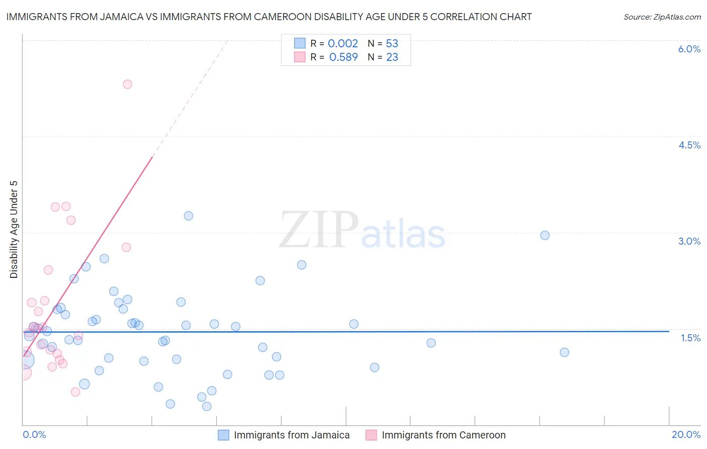 Immigrants from Jamaica vs Immigrants from Cameroon Disability Age Under 5