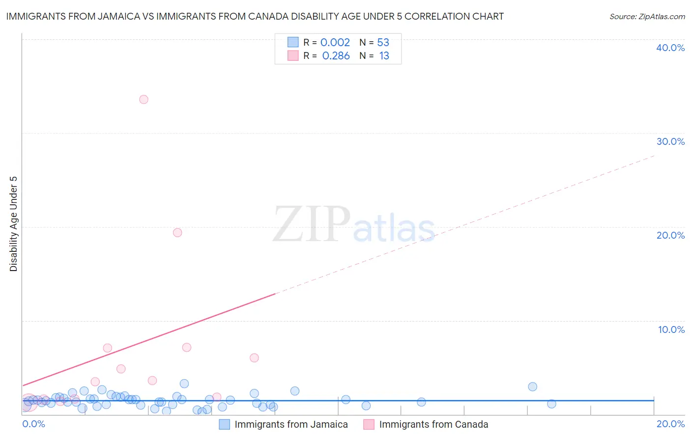 Immigrants from Jamaica vs Immigrants from Canada Disability Age Under 5