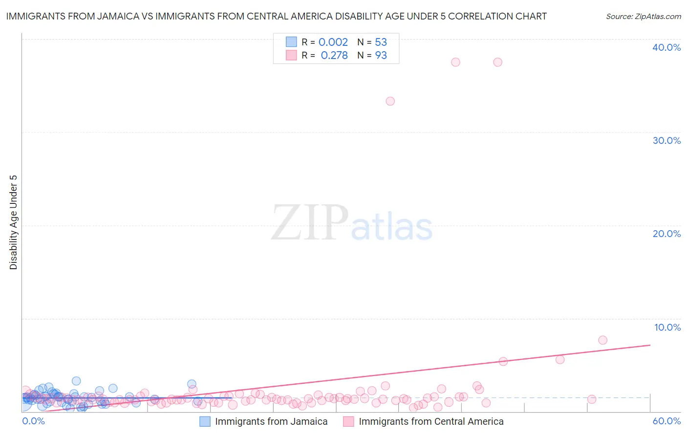 Immigrants from Jamaica vs Immigrants from Central America Disability Age Under 5