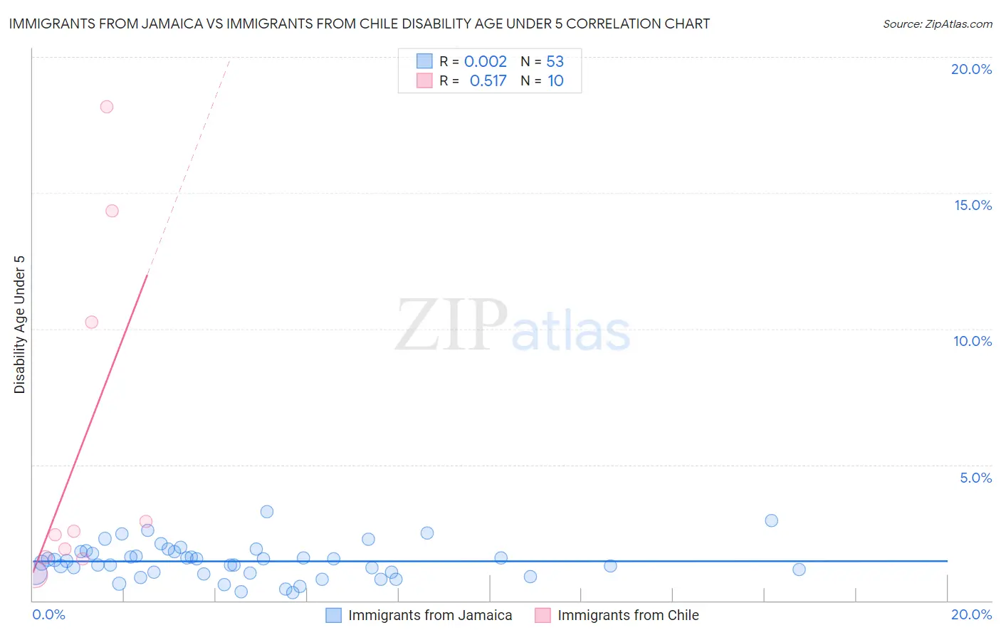 Immigrants from Jamaica vs Immigrants from Chile Disability Age Under 5