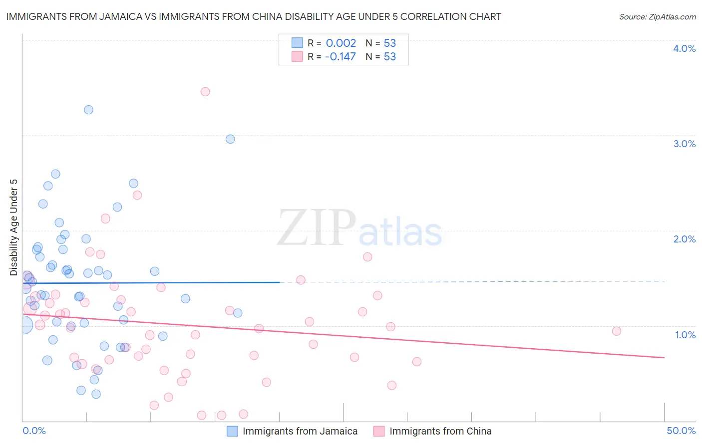 Immigrants from Jamaica vs Immigrants from China Disability Age Under 5