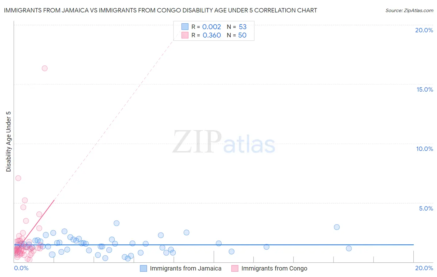 Immigrants from Jamaica vs Immigrants from Congo Disability Age Under 5