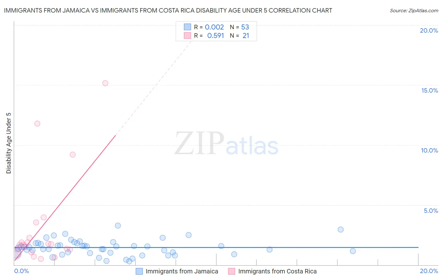 Immigrants from Jamaica vs Immigrants from Costa Rica Disability Age Under 5