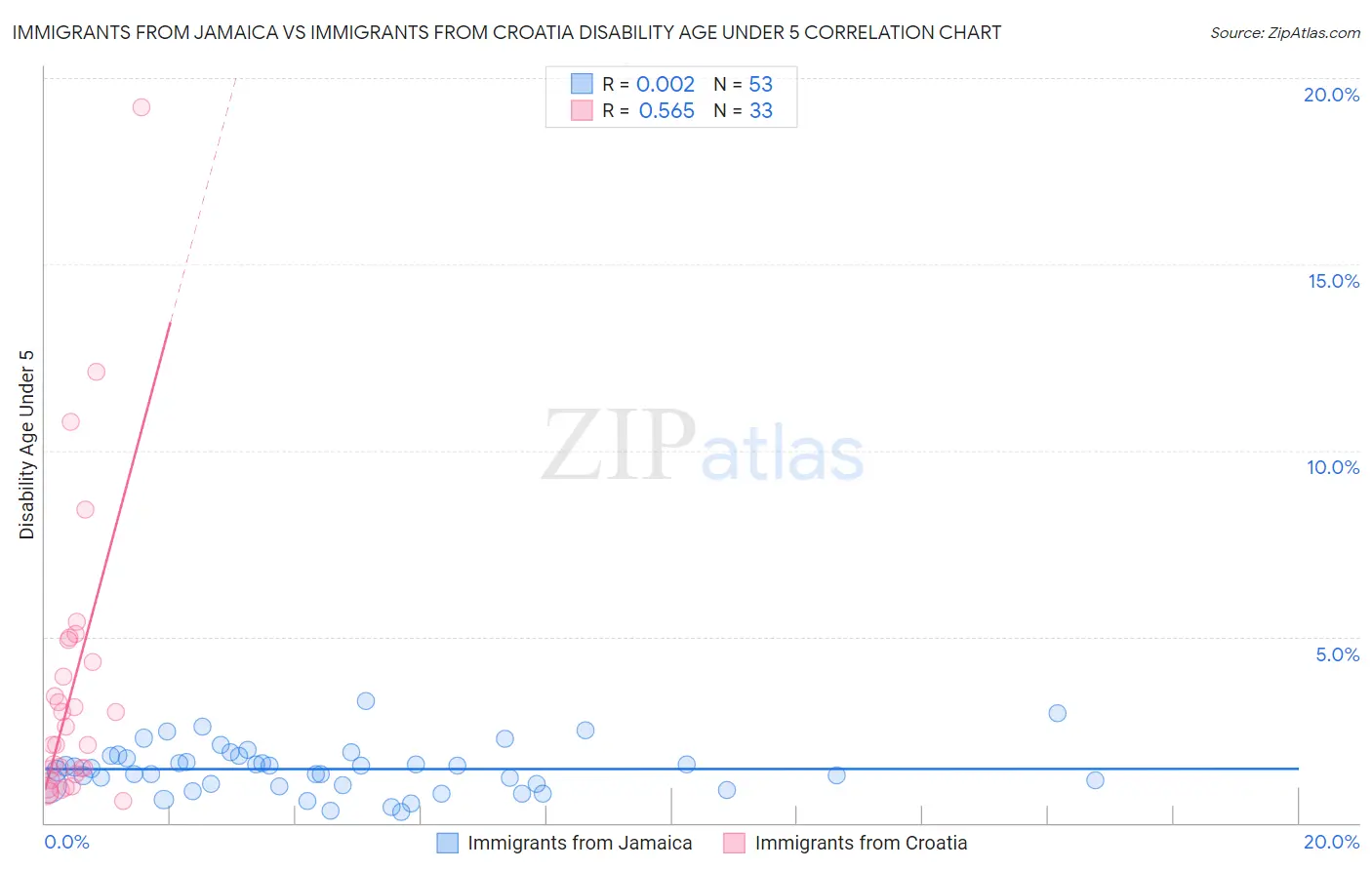Immigrants from Jamaica vs Immigrants from Croatia Disability Age Under 5