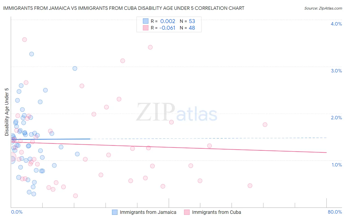 Immigrants from Jamaica vs Immigrants from Cuba Disability Age Under 5