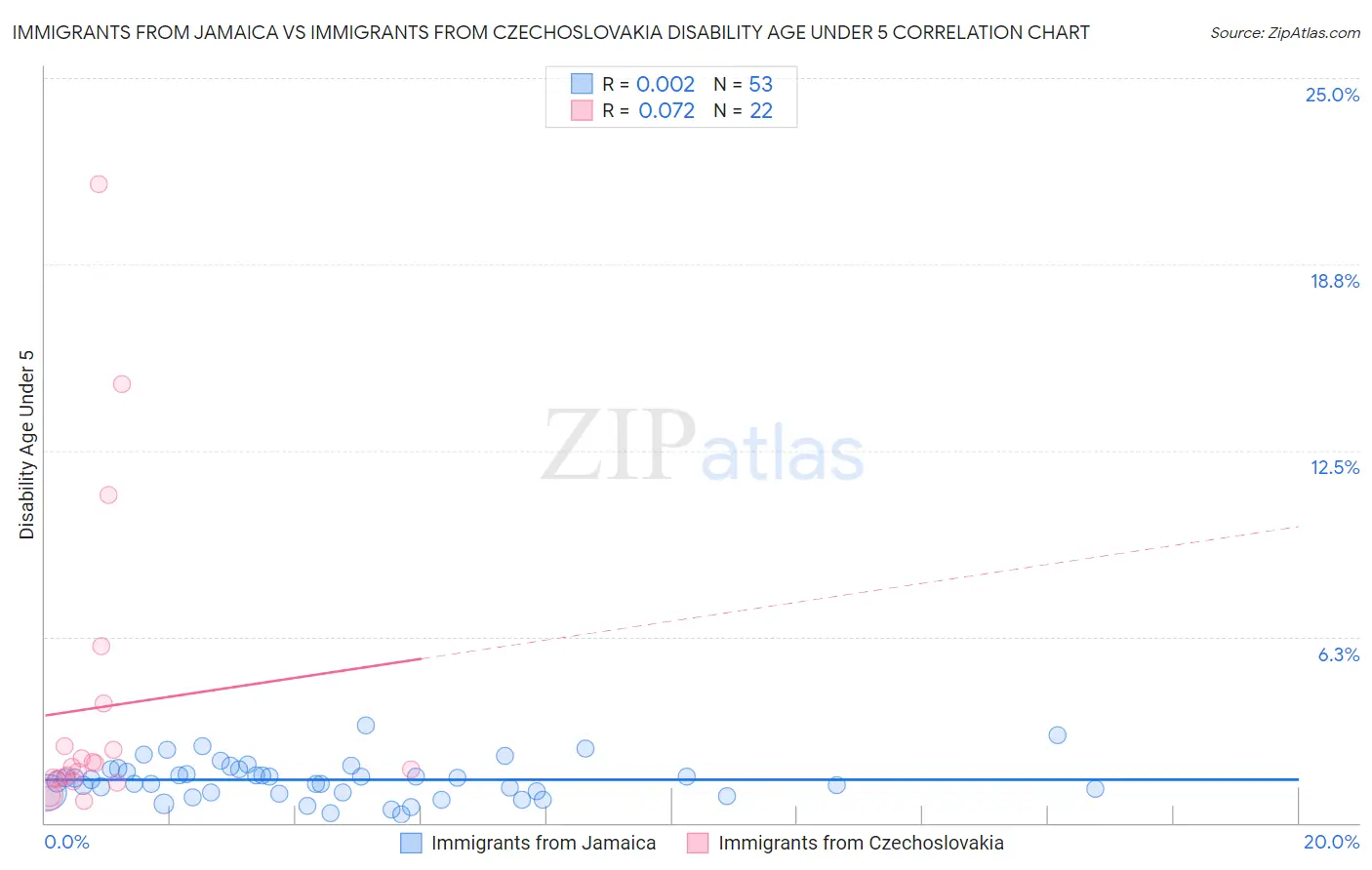 Immigrants from Jamaica vs Immigrants from Czechoslovakia Disability Age Under 5