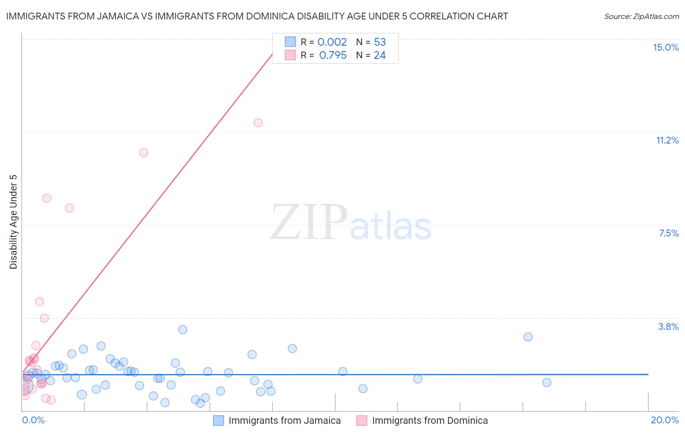 Immigrants from Jamaica vs Immigrants from Dominica Disability Age Under 5