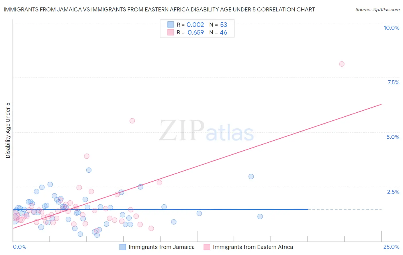 Immigrants from Jamaica vs Immigrants from Eastern Africa Disability Age Under 5