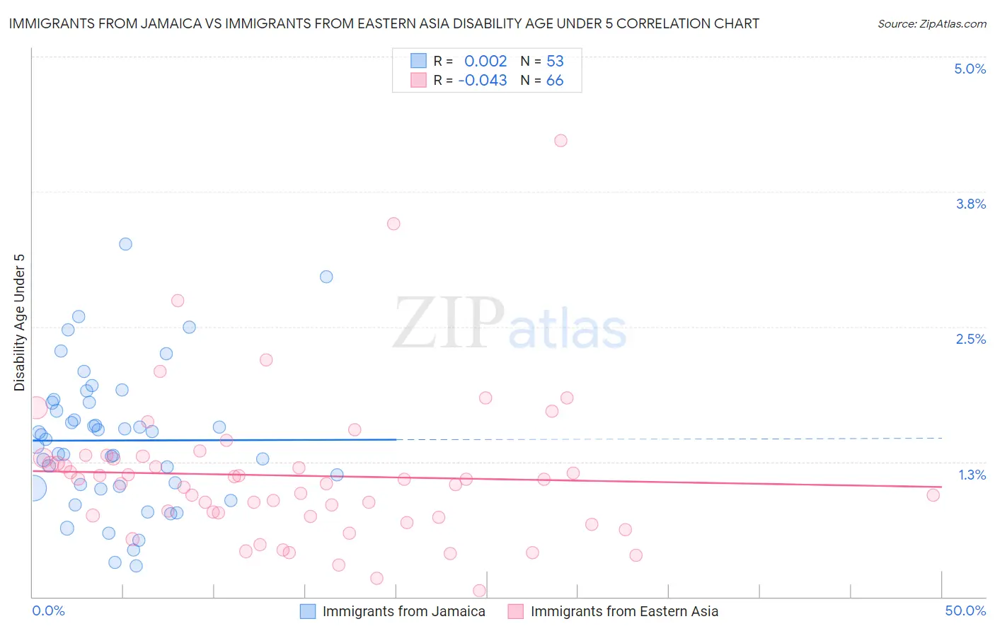 Immigrants from Jamaica vs Immigrants from Eastern Asia Disability Age Under 5